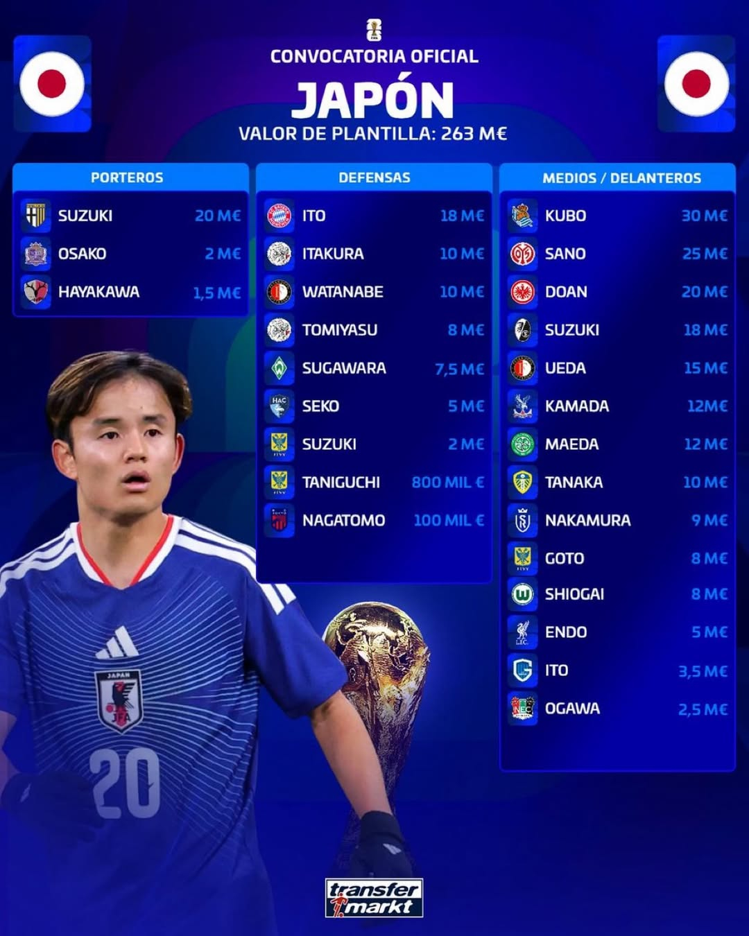 Market value of Japan's final roster for the 2026 FIFA World Cup in North America. /Photo=Transfermarkt screenshot