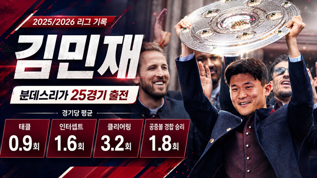Kim Min-jae's 2025-2026 German Bundesliga statistics. /AFPBBNews=NEWS1, AI-generated image./AFPBBNews=NEWS1