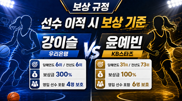 Compensación por los traspasos de Kang Yi-seul y Yoon Ye-bin. /Imagen generada por IA.
