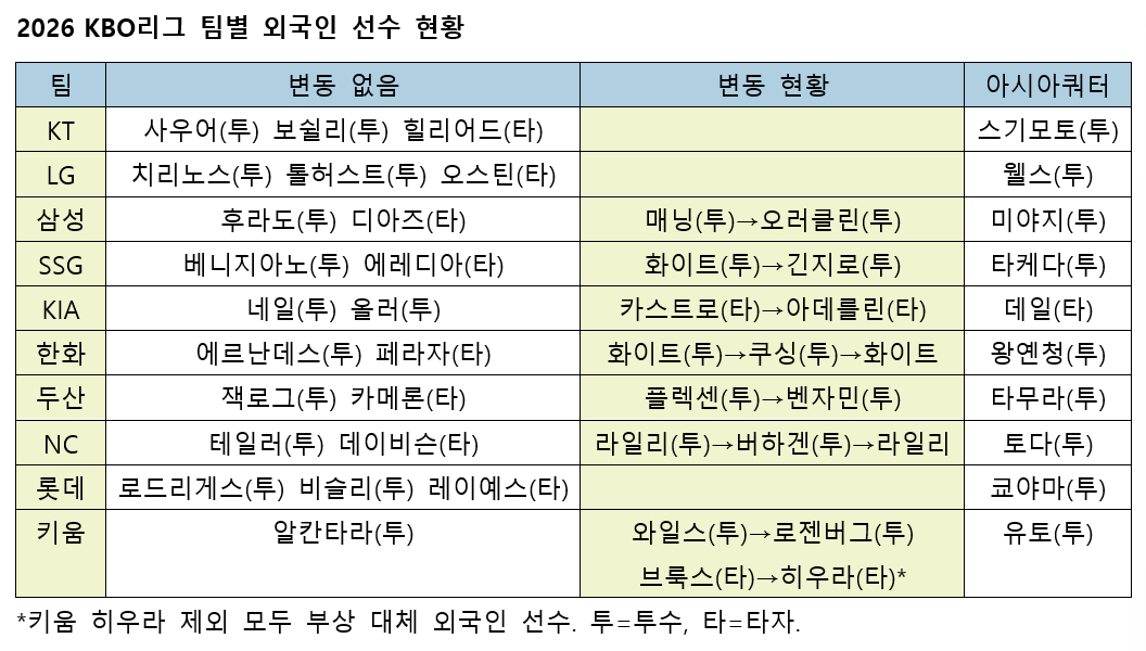 =资料:KBO。