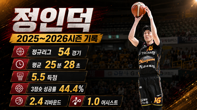 Jung In-deok's 2025-2026 season statistics. /Photo=KBL, AI-generated image.