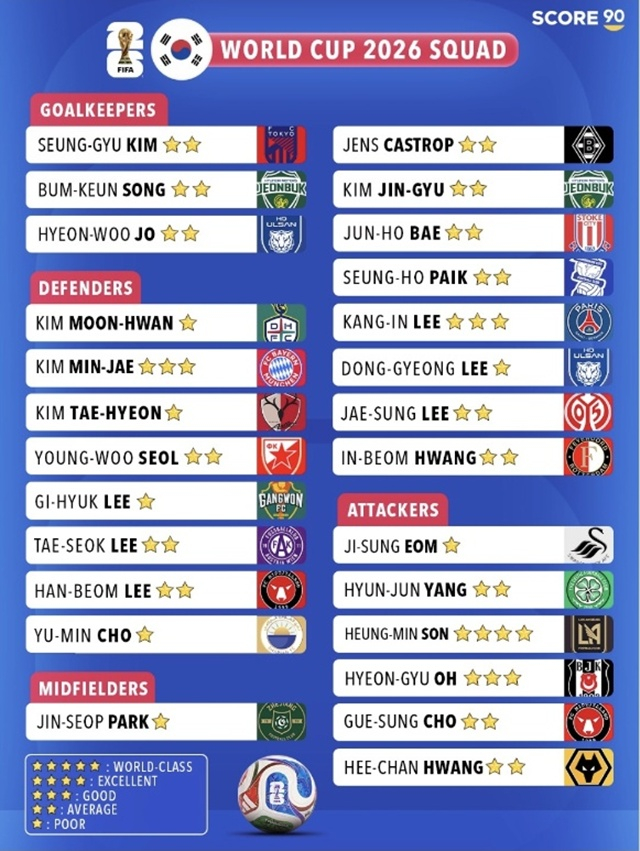 South Korean player evaluation chart. /Photo=Score90 capture