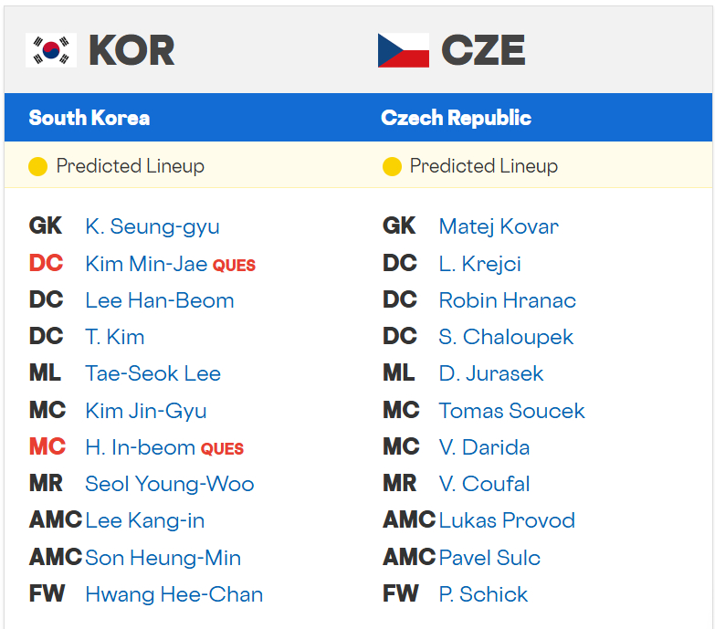 Expected starting lineup for the first match of Group A in the 2026 FIFA North American World Cup between South Korea and the Czech Republic. /Photo=Screenshot from RotoWire website