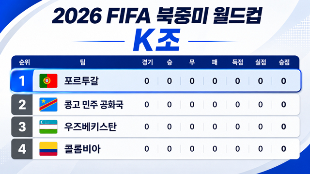 ポルトガルの2026国際サッカー連盟（FIFA）北中米ワールドカップ（W杯）組分け。/写真=AI製作イメージ。