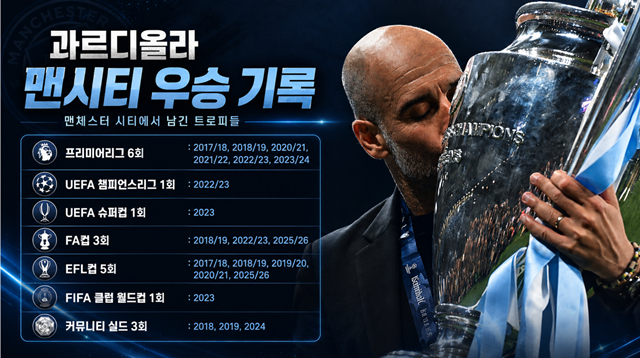 Pep Guardiola's trophy record at Manchester City. /AFPBBNews=NEWS1, AI-generated image.
