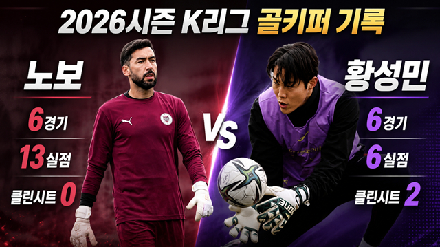Estadísticas de la temporada 2026 de Novo (izquierda) y Hwang Sung-min. /Foto=Federación Coreana de Fútbol Profesional, imagen generada por IA.