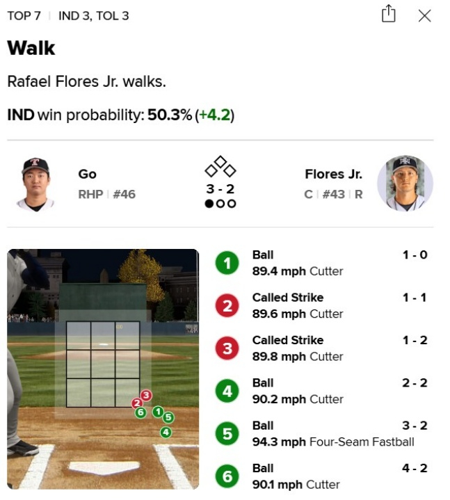 Tabla de lanzamientos de Ko Woo-seok el 25 (hora de Corea) en el partido de la Liga Menor de EE. UU. contra Indianapolis, en la parte baja de la séptima entrada contra Flores. /Foto=Milb.com
