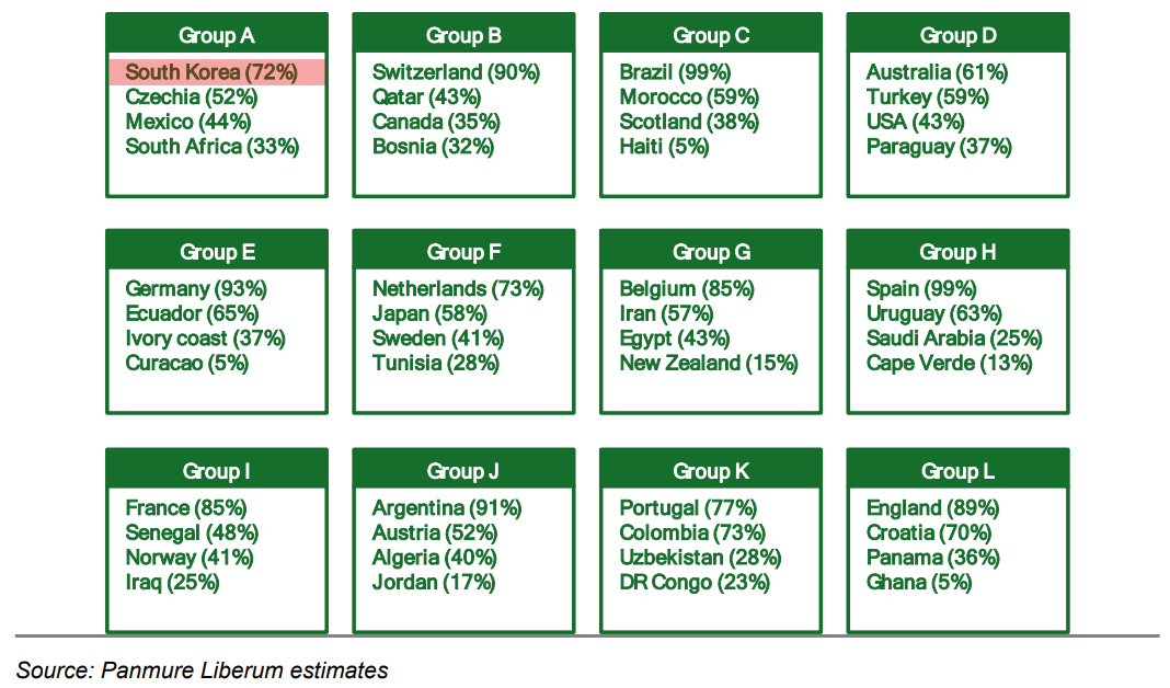 Probabilities for advancing to the Round of 32 in the group stage of the 2026 FIFA World Cup in North America, as predicted by Joachim Clement. South Korea, which belongs to Group A, is predicted to have a 72% chance of advancing, surpassing Czechia (52%) and Mexico (44%). /Photo=Fanmuir Liverum capture