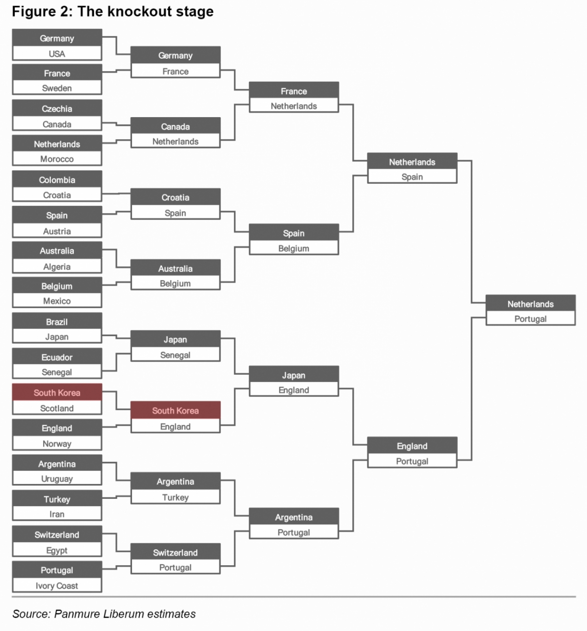 The Round of 32 bracket for the group stage of the 2026 FIFA World Cup in North America, as predicted by Joachim Clement. South Korea is predicted to defeat Scotland in the Round of 32 and advance to the Round of 16, but will be eliminated by England. Japan is expected to defeat Brazil and Senegal consecutively and reach the quarterfinals. The predicted World Cup champion is the Netherlands. /Photo=Fanmuir Liverum capture