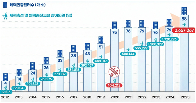 Status of the number of physical fitness certification centers established and the number of participants from 2012 to 2025. /Table