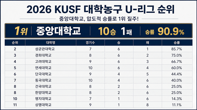 University Basketball League standings table. /Photo=AI-generated image.