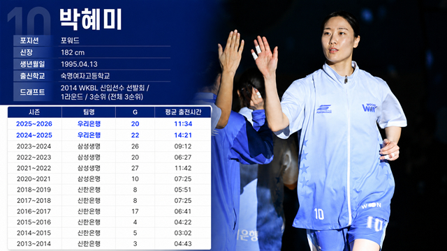 Perfil de Park Hye-mi. /Foto=Proporcionado por la WKBL, imagen generada por IA.