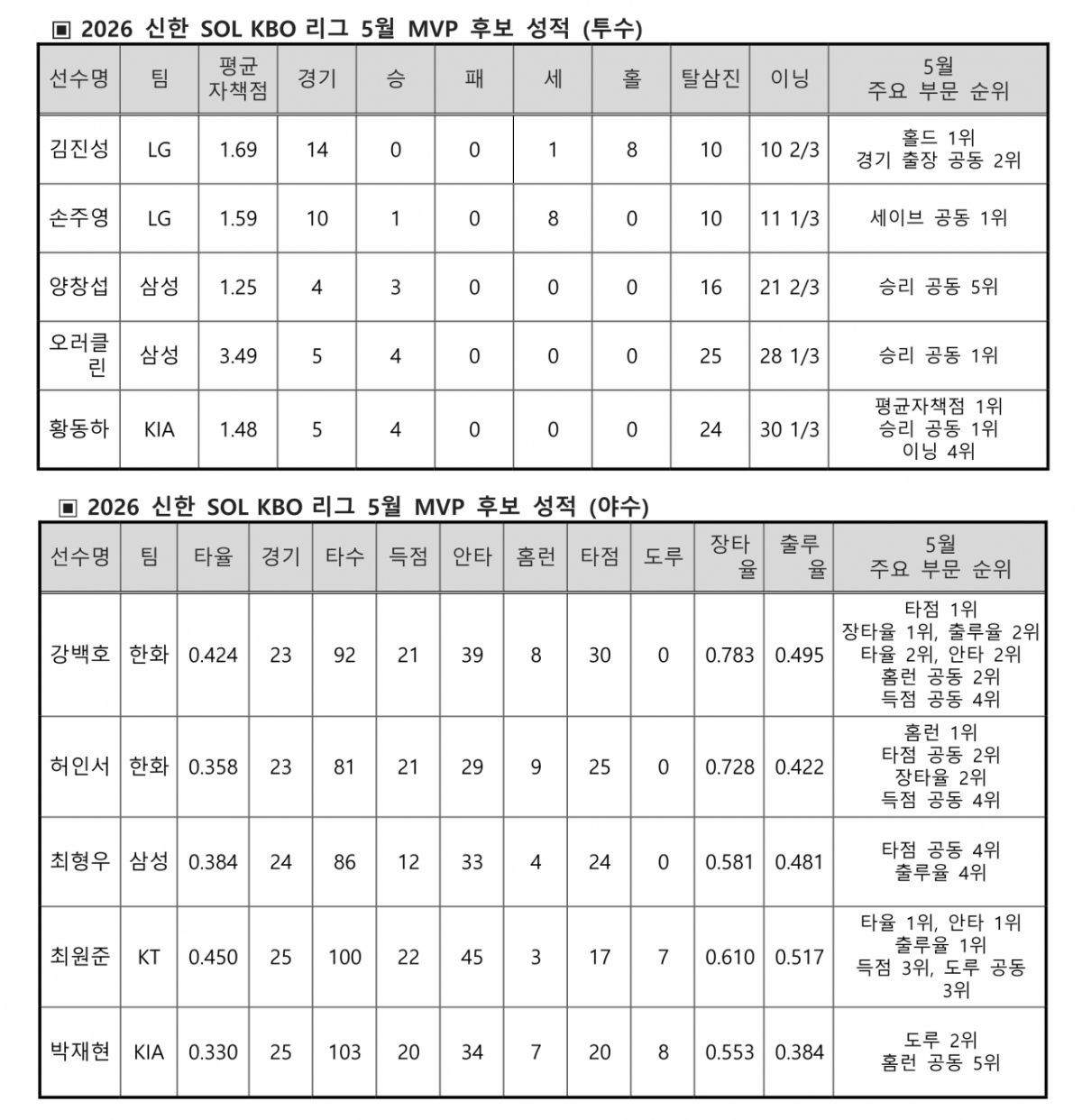 2026新韓SOLKBOリーグ5月MVP候補成績。/表=KBO提供