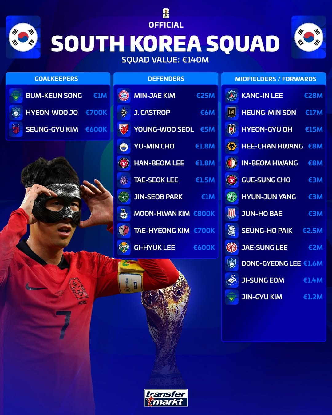 Национальная сборная Кореи по футболу 2026 FIFA World Cup в Северной Америке рыночная стоимость. /Фото =Захват социальной сети Transfermarkt
