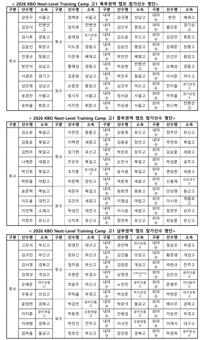 List of players participating in the regional camps. /Table=KBO