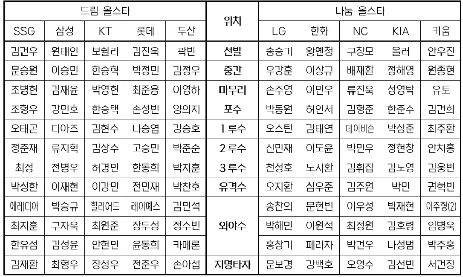 Nuevas listas corregidas de los candidatos a los 12 mejores del All-Star Game de la KBO 2026 según la votación de los aficionados, por equipo. /foto=Proporcionado por la KBO