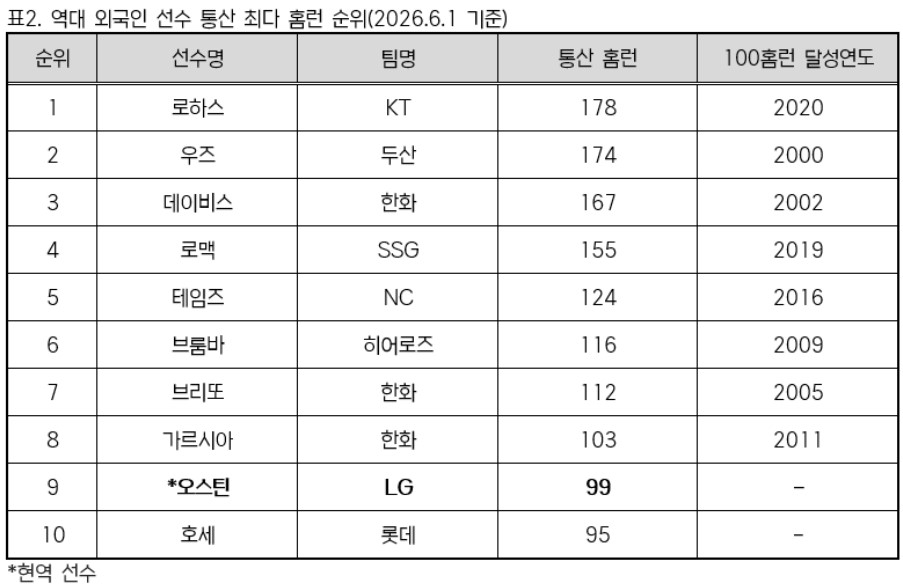 KBO all-time foreign player career home run rankings. /Photo=KBO provided