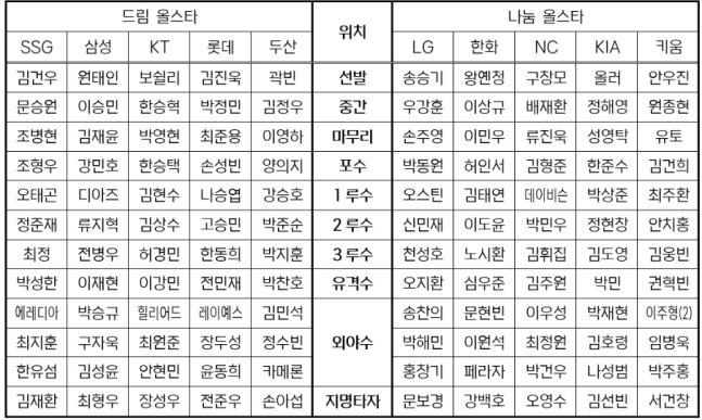 Danh sách các câu lạc bộ được đề cử cho 12 ứng cử viên tốt nhất của KBO All-Star Game 2026. /Bảng = Cung cấp KBO