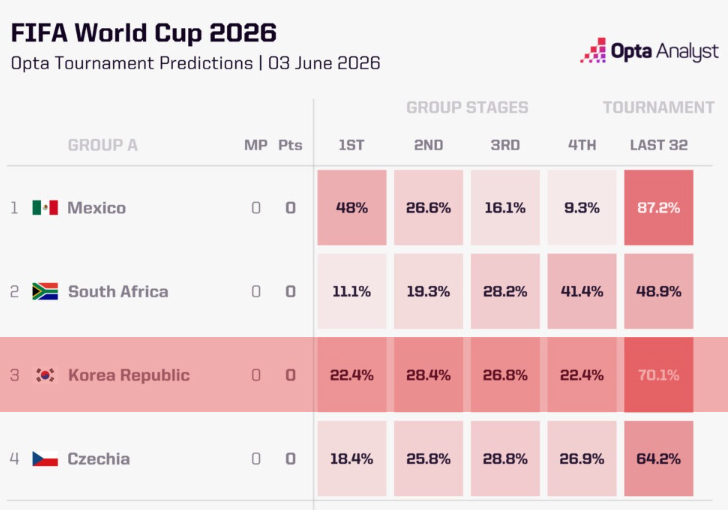 Análisis de las probabilidades de clasificación de cada equipo del Grupo A de la Copa Mundial de la FIFA 2026 en Norteamérica, realizado por la empresa de estadísticas deportivas Opta (OPTA) con fecha de corte el 3 de junio. Corea tiene la misma probabilidad del 22,4 % de terminar primera o cuarta en el grupo. /foto=Captura de pantalla del sitio web de Opta