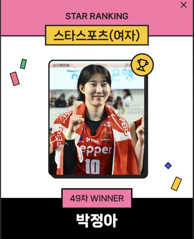 スターランキングスタースポーツ女子49回目の投票で1位になったパク·ジョンア。 /写真=スターニュース