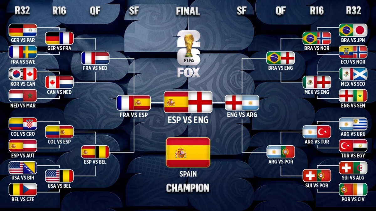 Tabla de eliminatorias prevista para la Copa Mundial de la FIFA 2026 en Norteamérica, predicha por Fox Sports (EE. UU.). /Foto=Captura de pantalla del sitio web de Fox Sports