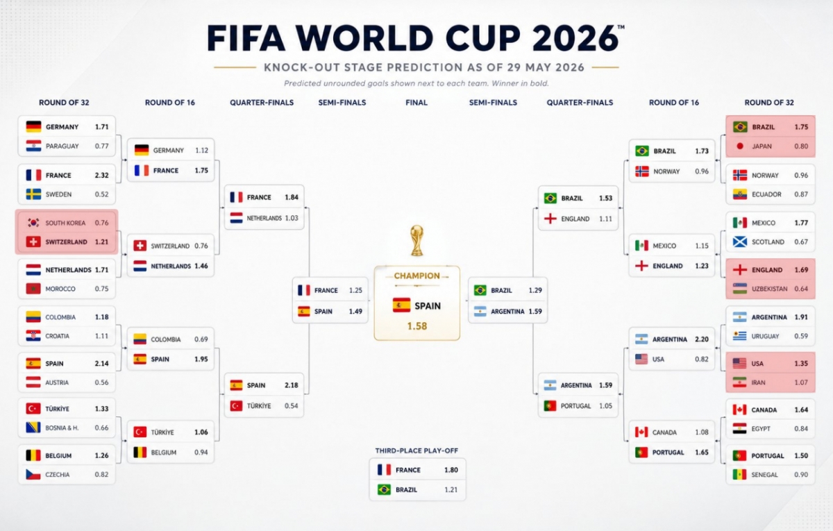 2026 FIFA北中米ワールドカップゴールドマンサックストーナメントの予想対戦。 /写真=ランドグループのSNSキャプチャー