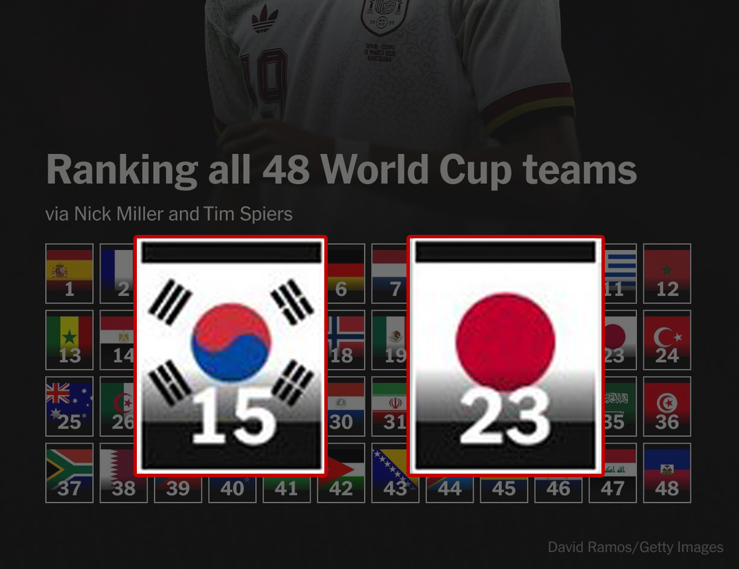 В преддверии чемпионата мира по футболу 2026 года в Северной Америке, Power Ranking 48 команд были обновлены американским издательством Dialestruction. Южная Корея заняла 15-е место, а Япония 23-е, разрыв был больше, чем в апреле (16-е место в Корее и 21-е место в Японии). /Фото =Захват в социальных сетях Department