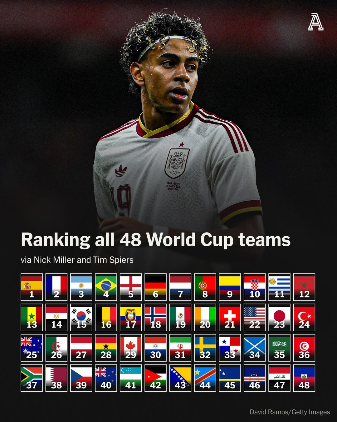 В преддверии чемпионата мира по футболу 2026 года в Северной Америке, Power Ranking 48 команд были обновлены американским издательством Dialestruction. /Фото =Захват в социальных сетях Department