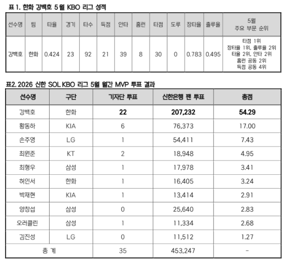 韩华姜白虎5月KBO联赛成绩(上)及2026新韩SOLKBO联赛5月MVP投票结果。 =表=KBO提供。