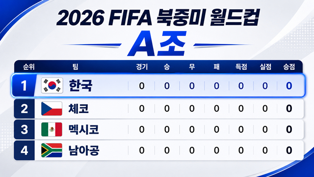 Sorteo del Grupo A de Corea. /Imagen generada por IA.