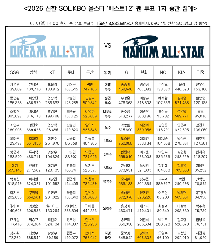 2026新韩SOL KBO全明星赛"BEST12"球迷投票第一轮中间统计结果。 =照片=KBO提供。
