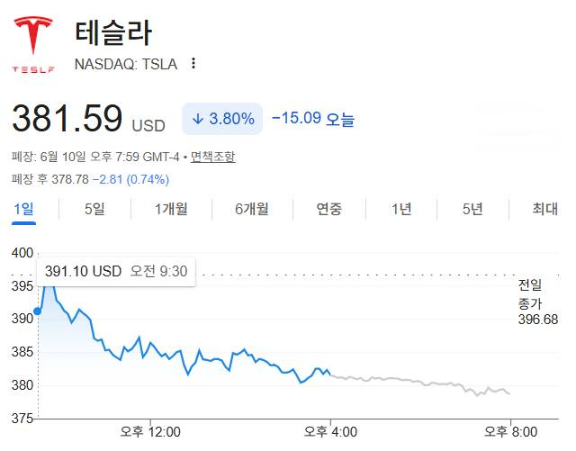 Precio de las acciones de Tesla