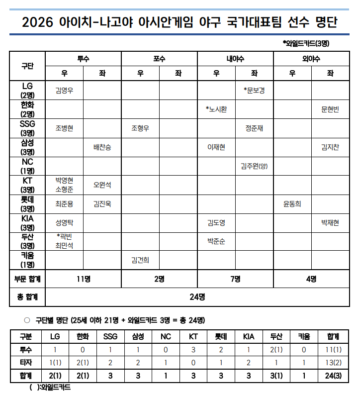 2026 Asian Games final roster of 24 players. /Photo=KBO provided