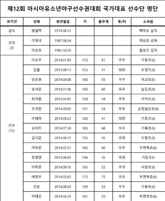 12th Asian Youth Baseball Championship. /Photo=KBSA provided