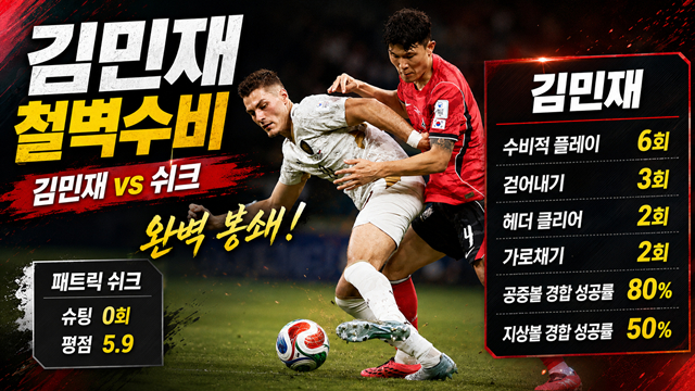 Patrick Schick và Kim Min-jae (phải). /AFPBBNews = News1, hình ảnh sản xuất AI