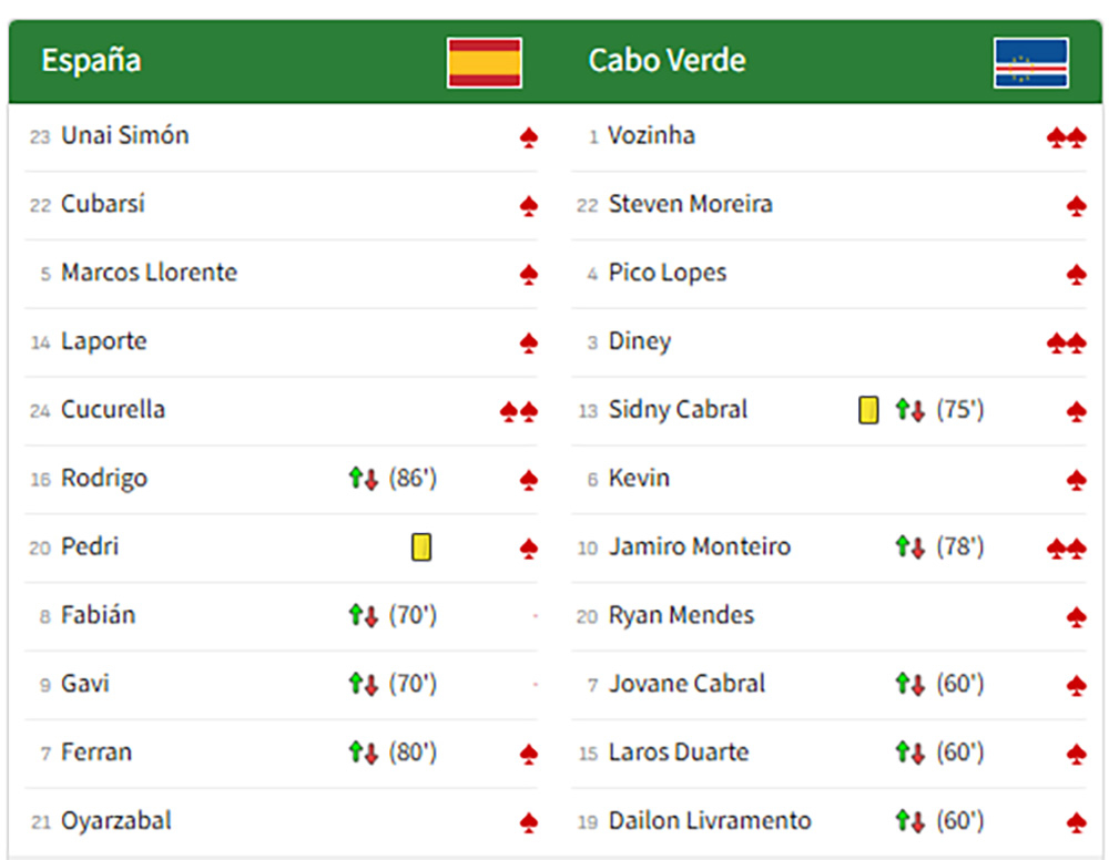 Puntuación de AS para el partido España-Cabo Verde de la Copa Mundial de la FIFA 2026 en Norteamérica. AS otorga un máximo de 3 corazones negros (♠) como puntuación perfecta. /Foto=captura de pantalla del sitio web de AS