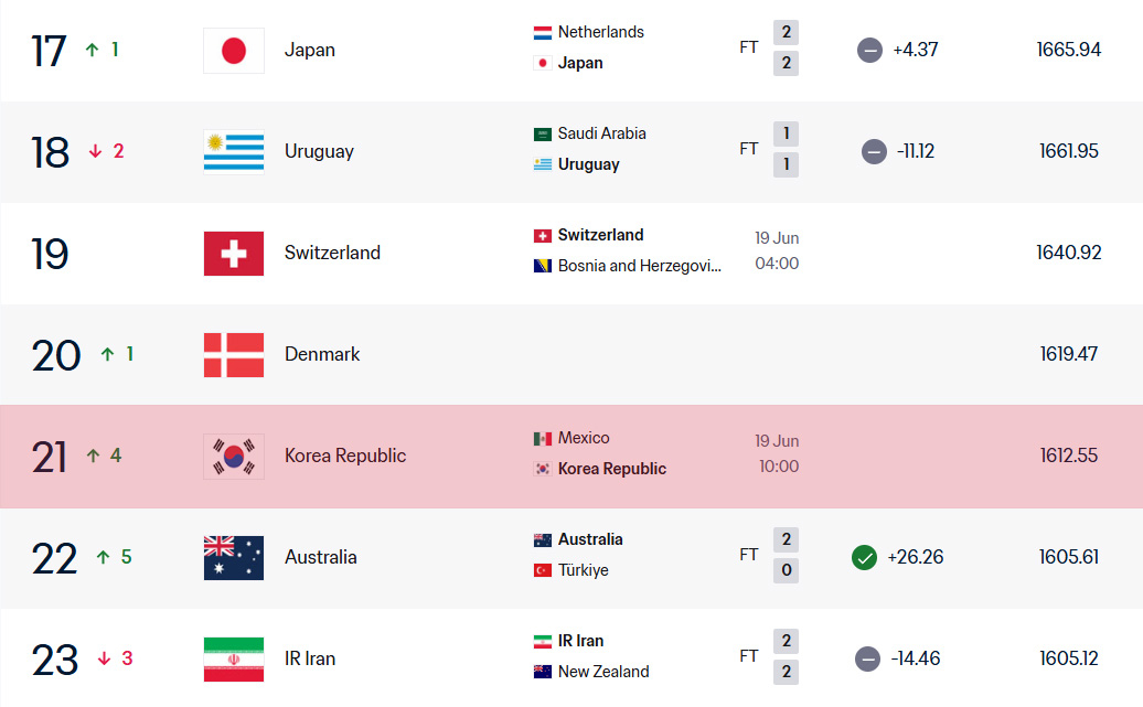 FIFA real-time ranking as of the 16th. South Korea, now ranked 21st, has reclaimed the No. 2 spot in Asia, overtaking Iran and following Japan (17th). /Photo=Screenshot from FIFA website