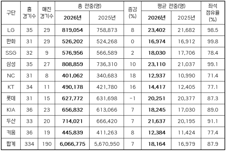 2026 attendance by team (comparison of 2025-2026 home games). /Table=KBO