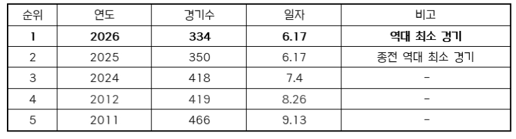 Ranking of minimum games to break 6 million total attendance in history. /Table=KBO
