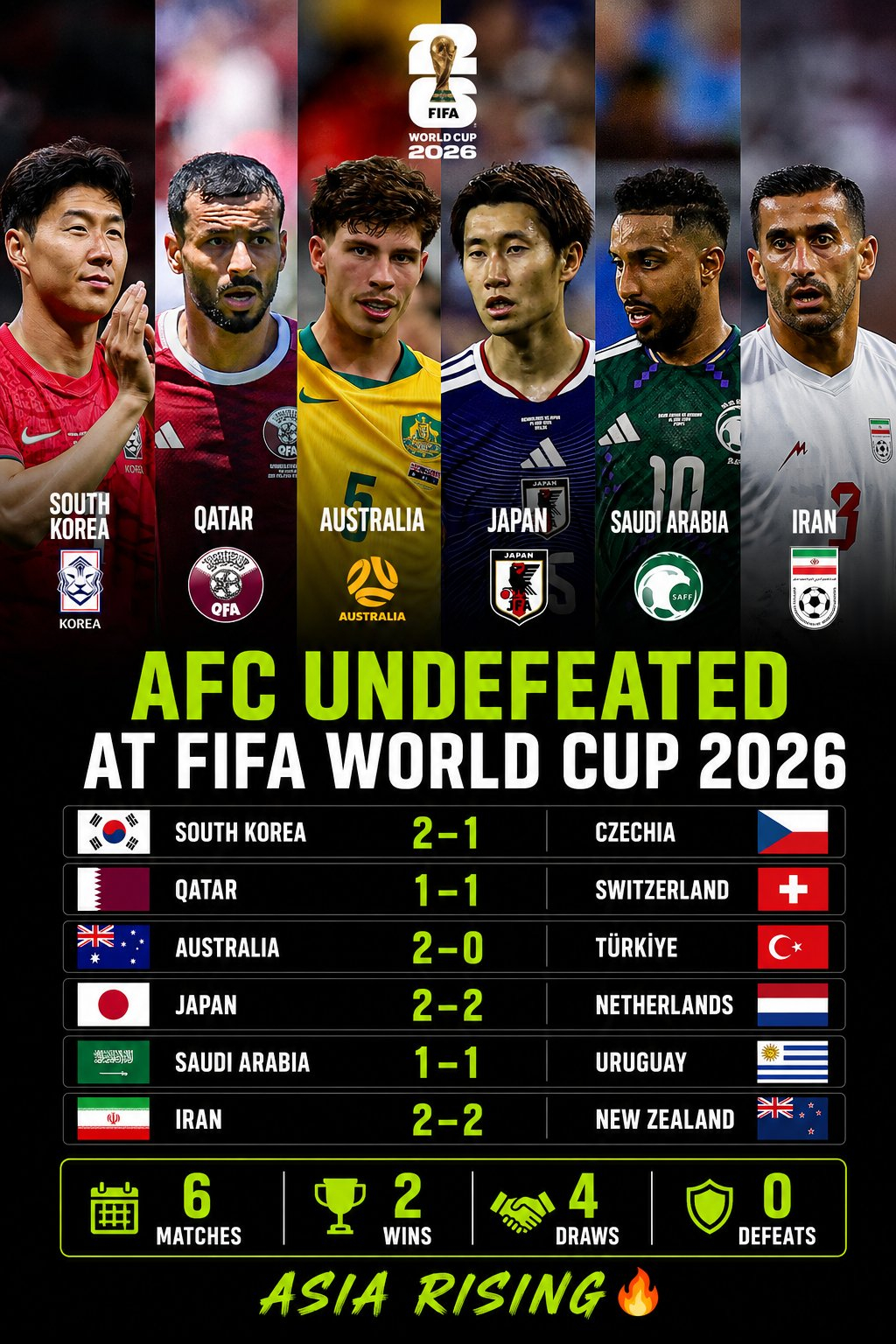 La fortaleza de los equipos asiáticos, que mantenían su racha sin derrotas con un balance de 2 victorias y 4 empates gracias a la victoria de Corea ante Chequia hasta el día 16. /Foto=Captura de las redes sociales de DAMZ