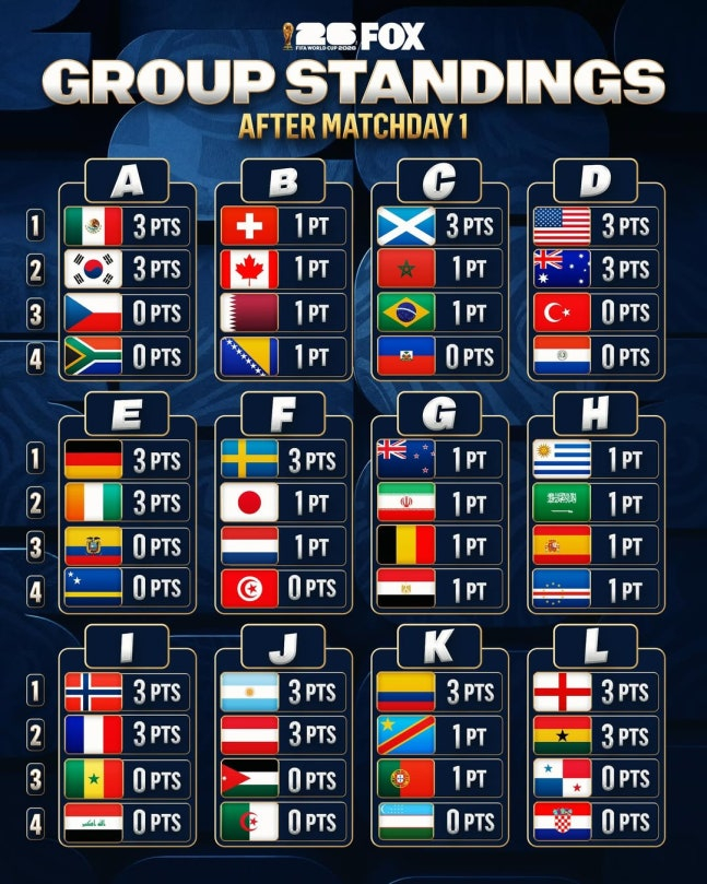 Results of the 2026 World Cup North America, Central America, and the Caribbean group stage first round. /Photo=Fox Sports SNS capture