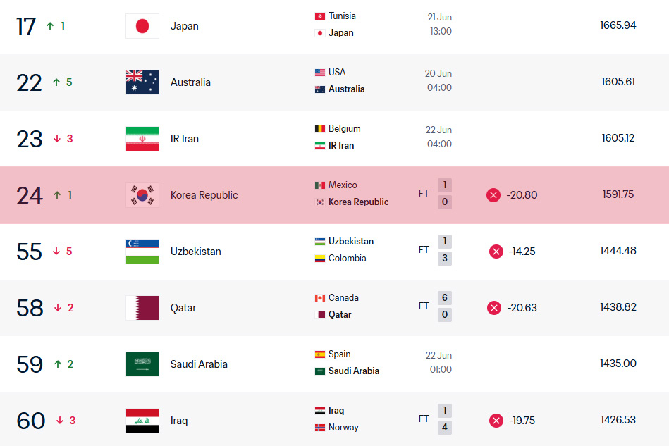 Real-time FIFA ranking reflecting the 19th Mexico match defeat. South Korea dropped to fourth in Asia after losing 20.8 FIFA ranking points due to the defeat against Mexico. The up-and-down notation to the right of the overall ranking indicates the ranking change based on the June FIFA ranking released on the 11th. /Photo=Screenshot from FIFA website