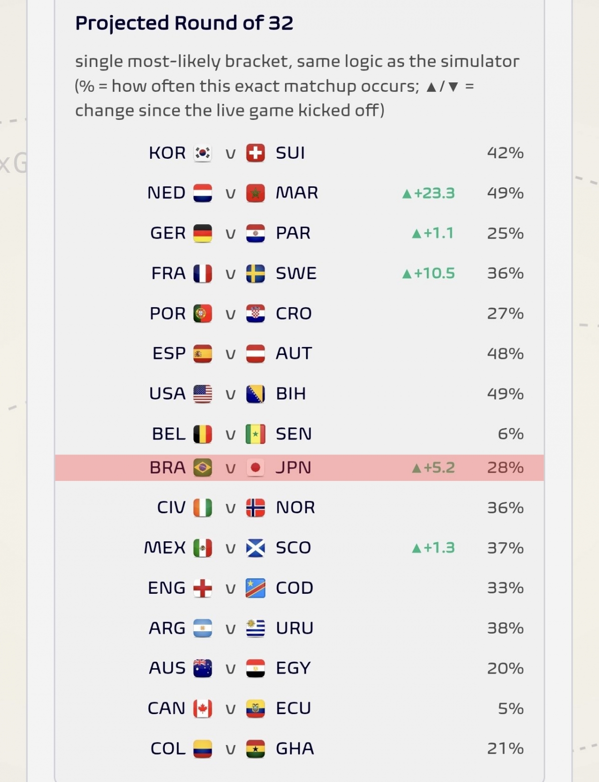 Probabilidad de enfrentamiento en la ronda de 32 predicha por el medio de estadísticas de fútbol Football Mitz Data (FMD) tras el partido entre los Países Bajos y Suecia en la Copa Mundial de la FIFA 2026 en Norteamérica. La probabilidad de que Brasil y Japón se encuentren en la ronda de 32 se ha ajustado al alza en 5,2 puntos porcentuales, hasta el 28%. /Foto=captura de pantalla de las redes sociales de FMD