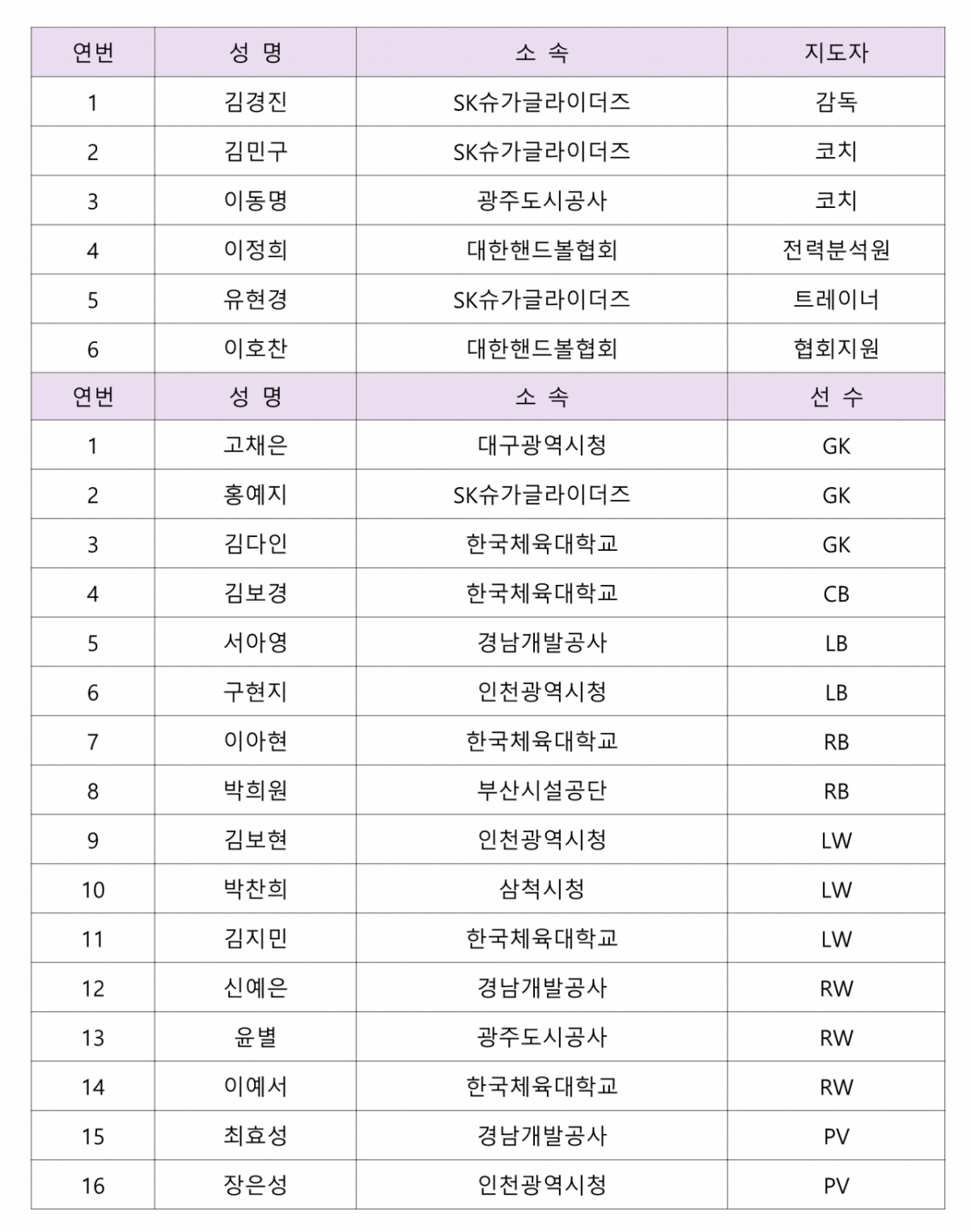 Roster of the Republic of Korea national team for the 25th World Women's Junior Handball Championship. /Photo=Korea Handball Federation