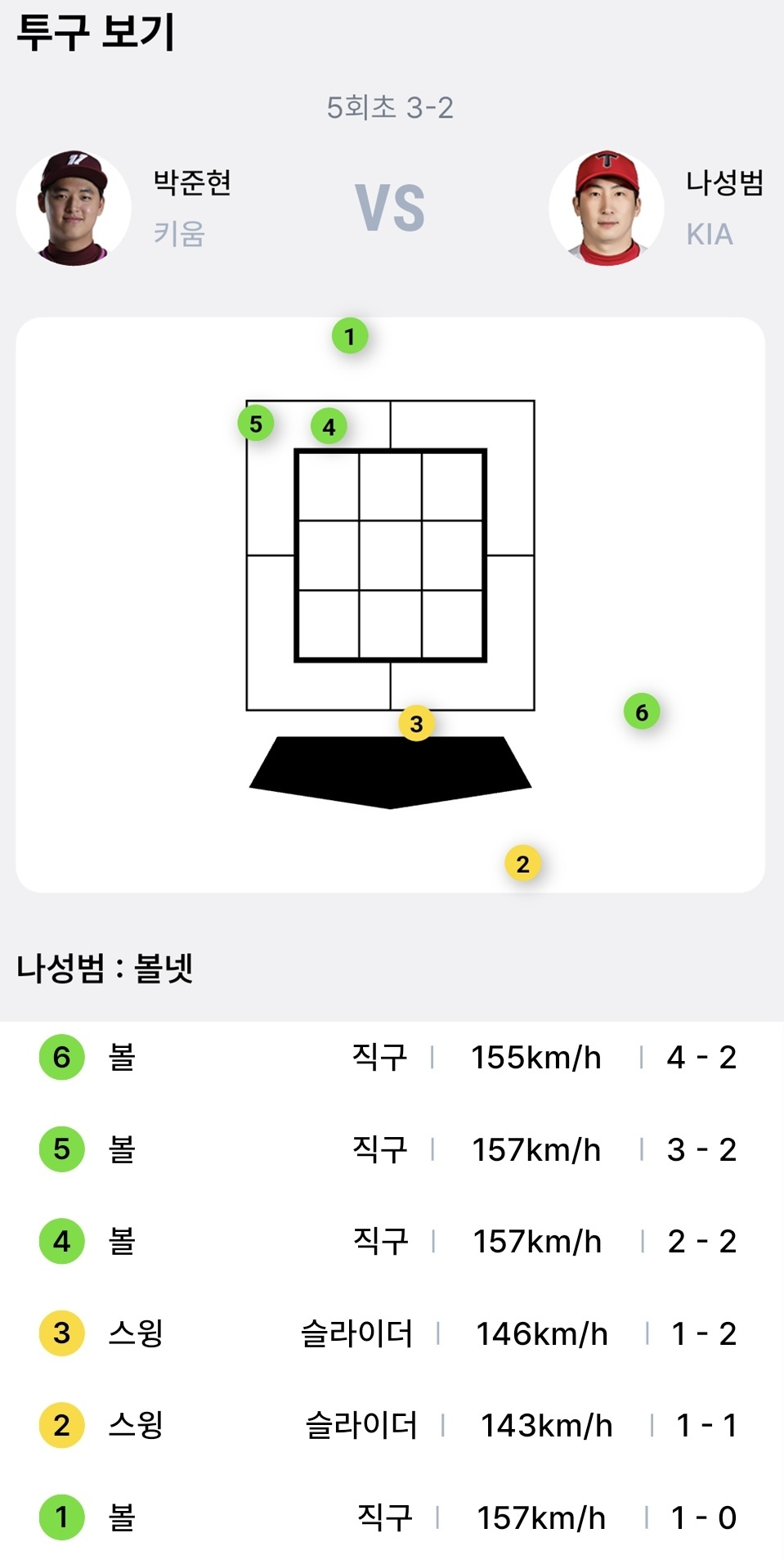 The showdown between Park Jun-hyun and Na Sung-beom in the bottom of the 5th inning of the Kiwoom-KIA game on the 23rd. /Photo=ruta capture