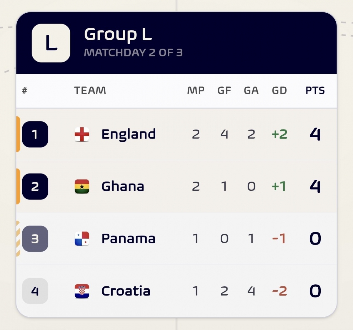 =2026年FIFA北中美世界杯小组赛L组中期排名。