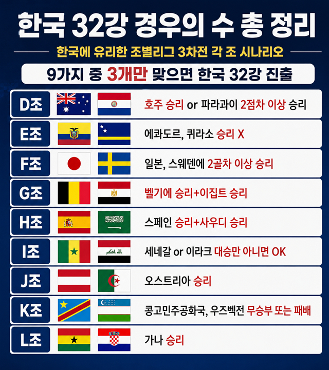 Other group scenarios favorable to South Korea in the third round. /Photo=AI-generated image.
