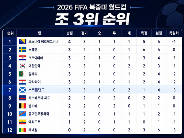Xếp hạng hiện tại vị trí thứ 3 trong bảng World Cup Bắc Trung Mỹ 2026. /Ảnh = Hình ảnh sản xuất AI.