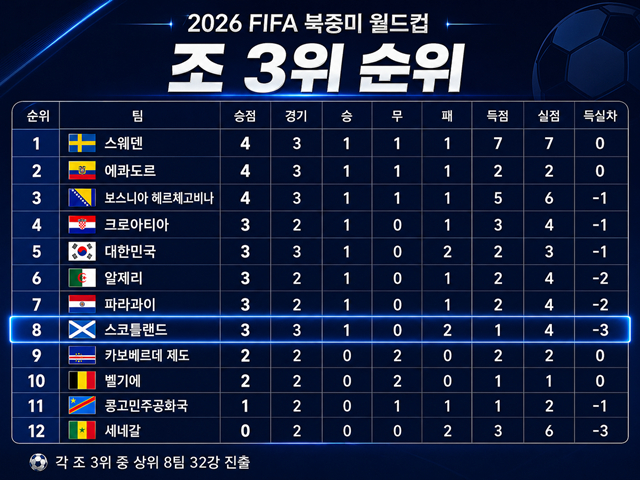 Clasificación de los terceros de grupo de la Copa Mundial de la FIFA 2026 en América del Norte, Centroamérica y el Caribe. /AFPBBNews=NEWS1
