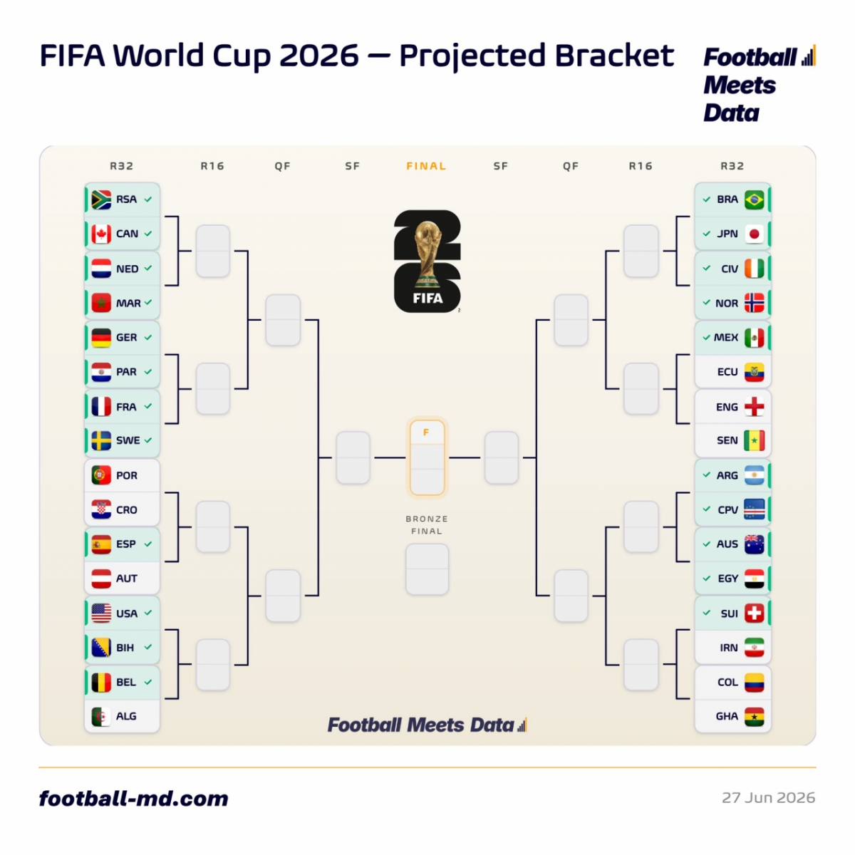 La selección nacional de fútbol de Corea del Sur ha desaparecido de la proyección de octavos de final de la Copa Mundial de la FIFA 2026 en Norteamérica del medio estadístico de fútbol Football Mitz Data (FMD). /Foto=captura de la red social de FMD